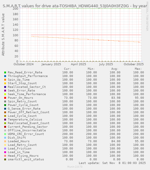 S.M.A.R.T values for drive ata-TOSHIBA_HDWG440_53J0A0H3FZ0G