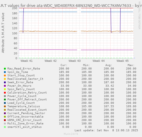S.M.A.R.T values for drive ata-WDC_WD40EFRX-68N32N0_WD-WCC7K4NV7633