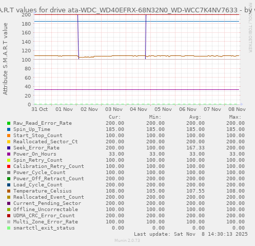 S.M.A.R.T values for drive ata-WDC_WD40EFRX-68N32N0_WD-WCC7K4NV7633