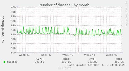 Number of threads
