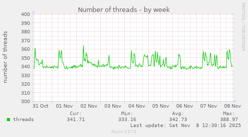 Number of threads