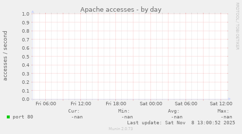 Apache accesses