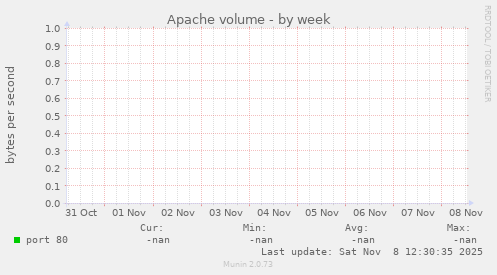 Apache volume