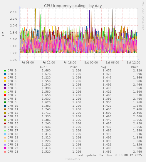 CPU frequency scaling