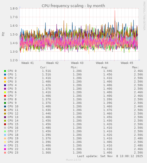 CPU frequency scaling