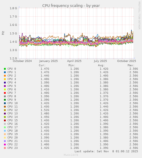 CPU frequency scaling