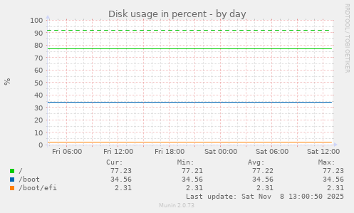 Disk usage in percent