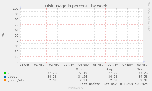 Disk usage in percent
