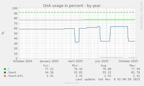 Disk usage in percent