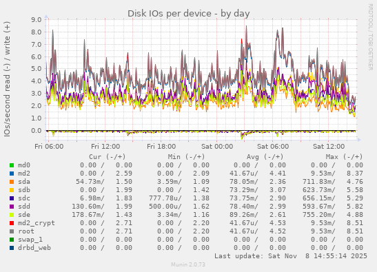 Disk IOs per device