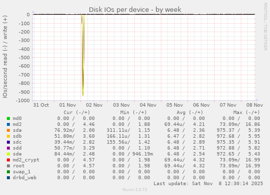 Disk IOs per device