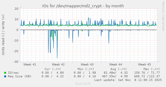 IOs for /dev/mapper/md2_crypt