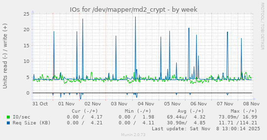 IOs for /dev/mapper/md2_crypt