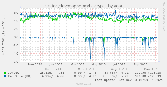 IOs for /dev/mapper/md2_crypt