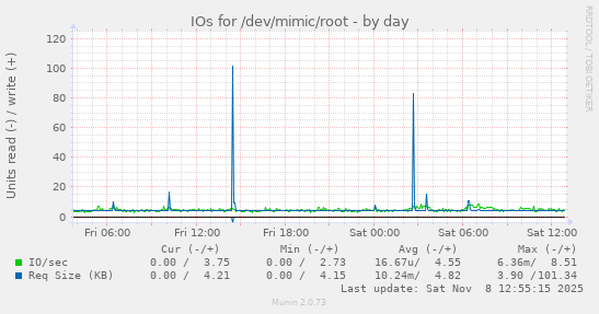 IOs for /dev/mimic/root
