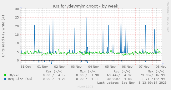 IOs for /dev/mimic/root