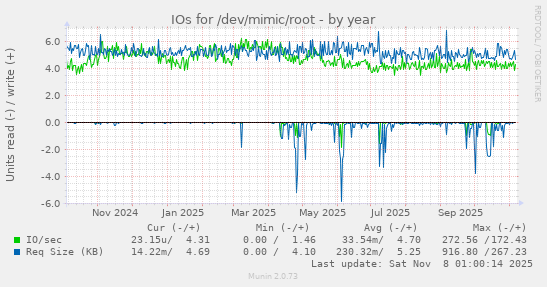 IOs for /dev/mimic/root
