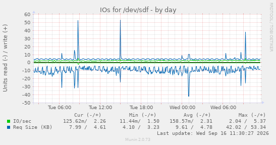 IOs for /dev/sdf
