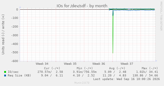 IOs for /dev/sdf