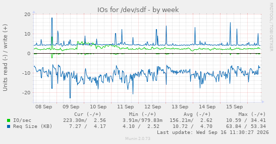 IOs for /dev/sdf