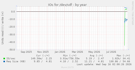 IOs for /dev/sdf