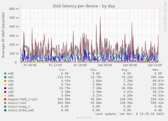Disk latency per device