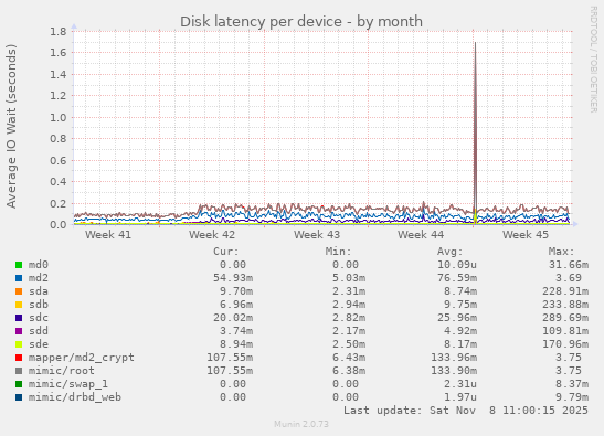 Disk latency per device