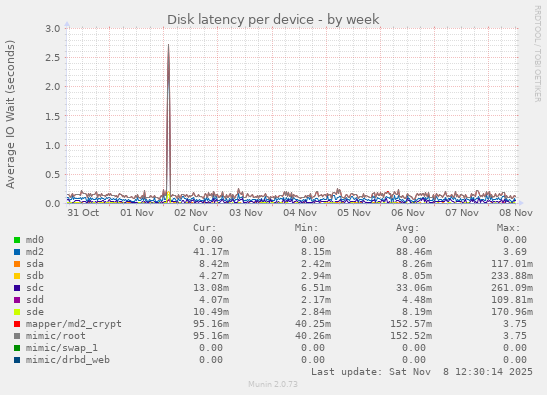 Disk latency per device