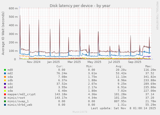 Disk latency per device