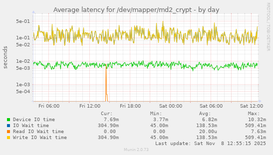 Average latency for /dev/mapper/md2_crypt