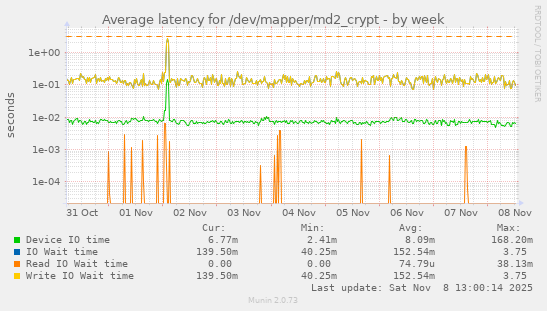 Average latency for /dev/mapper/md2_crypt