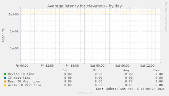 Average latency for /dev/md0