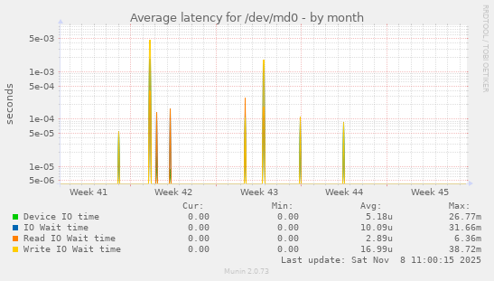 Average latency for /dev/md0
