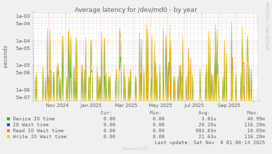 Average latency for /dev/md0