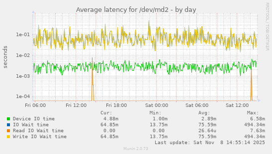 Average latency for /dev/md2