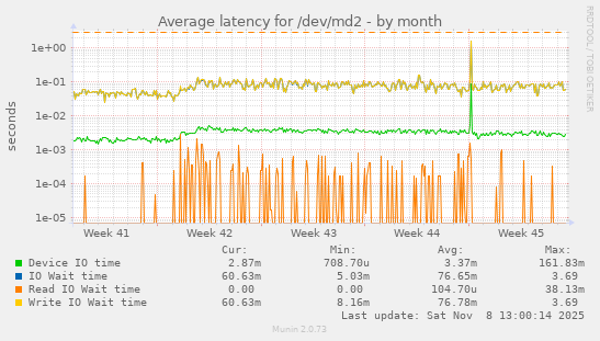 Average latency for /dev/md2