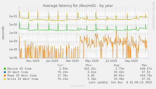 Average latency for /dev/md2