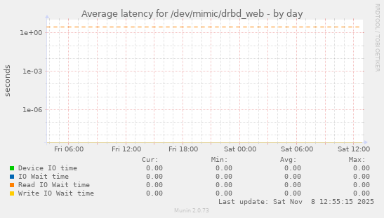 Average latency for /dev/mimic/drbd_web