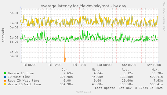Average latency for /dev/mimic/root