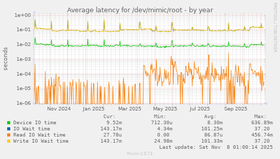 Average latency for /dev/mimic/root