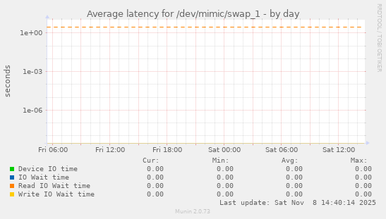 Average latency for /dev/mimic/swap_1