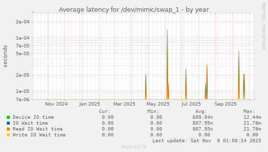 Average latency for /dev/mimic/swap_1