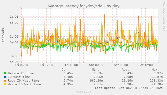 Average latency for /dev/sda