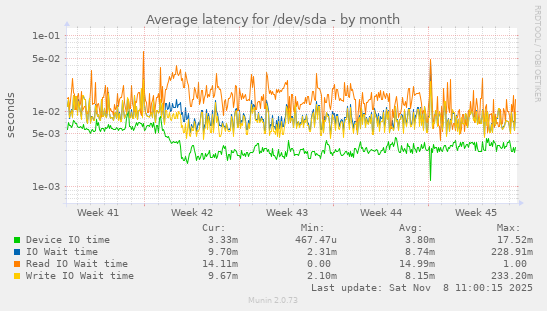 Average latency for /dev/sda
