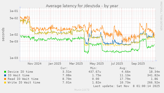 Average latency for /dev/sda