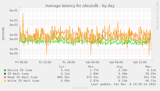 Average latency for /dev/sdb