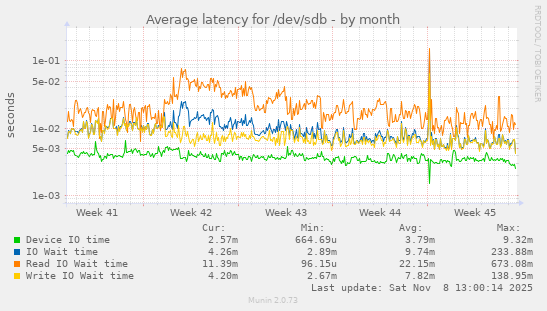 Average latency for /dev/sdb