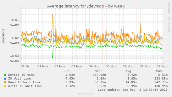 Average latency for /dev/sdb