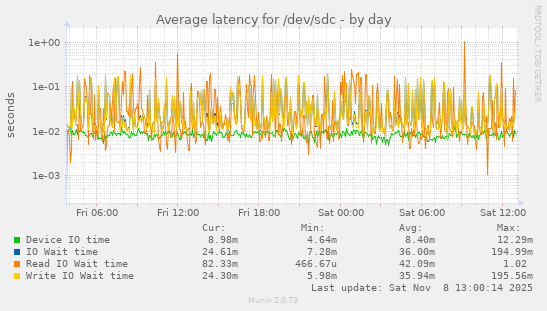 Average latency for /dev/sdc