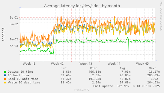 Average latency for /dev/sdc